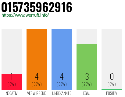 Rufnummer 015735962916 Telefonnummer 015735962916