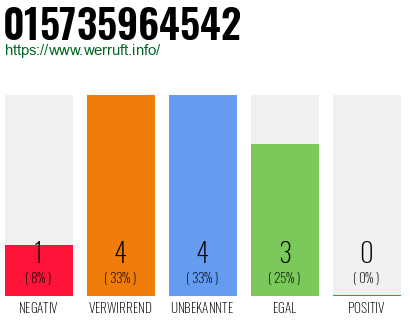 Rufnummer 015735964542 Telefonnummer 015735964542