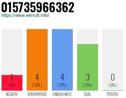 Rufnummer 015735966362 Telefonnummer 015735966362