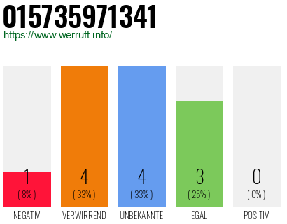 Rufnummer 015735971341 Telefonnummer 015735971341