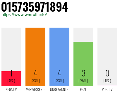 Rufnummer 015735971894 Telefonnummer 015735971894