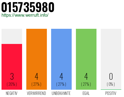 Rufnummer 015735980 Telefonnummer 015735980