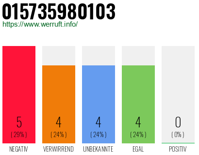 Rufnummer 015735980103 Telefonnummer 015735980103