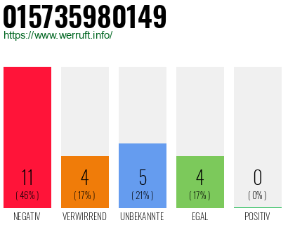 Rufnummer 015735980149 Telefonnummer 015735980149