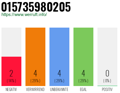 Rufnummer 015735980205 Telefonnummer 015735980205