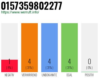Rufnummer 0157359802277 Telefonnummer 0157359802277