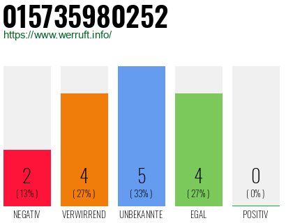 Rufnummer 015735980252 Telefonnummer 015735980252