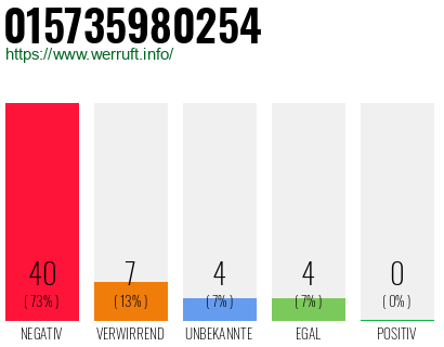 Rufnummer 015735980254 Telefonnummer 015735980254