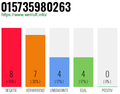 Rufnummer 015735980263 Telefonnummer 015735980263