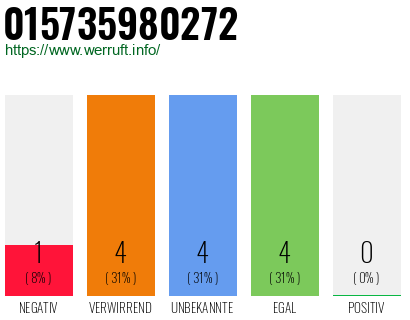 Rufnummer 015735980272 Telefonnummer 015735980272