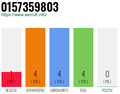 Rufnummer 0157359803 Telefonnummer 0157359803