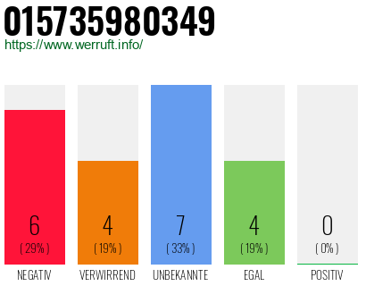 Rufnummer 015735980349 Telefonnummer 015735980349