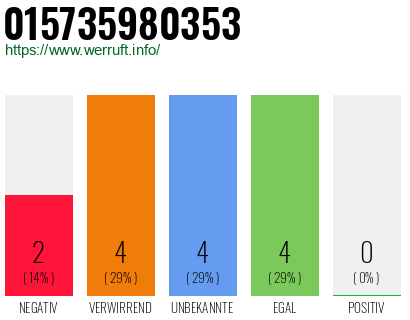 Rufnummer 015735980353 Telefonnummer 015735980353