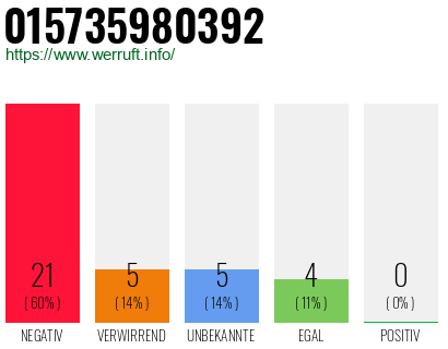 Rufnummer 015735980392 Telefonnummer 015735980392
