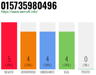 Rufnummer 015735980496 Telefonnummer 015735980496