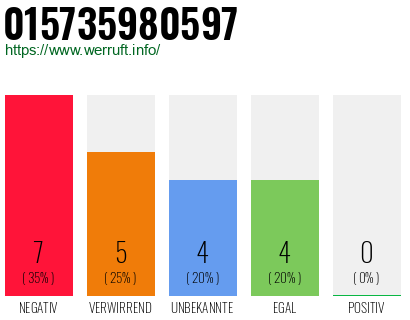 Rufnummer 015735980597 Telefonnummer 015735980597
