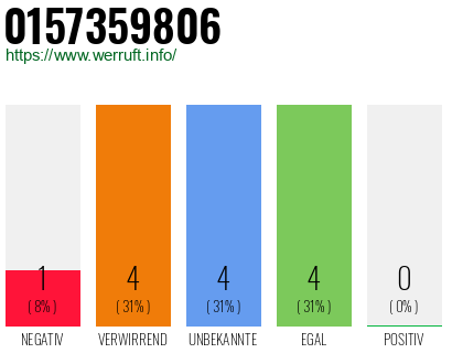Rufnummer 0157359806 Telefonnummer 0157359806