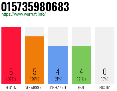 Rufnummer 015735980683 Telefonnummer 015735980683