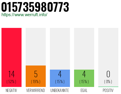 Rufnummer 015735980773 Telefonnummer 015735980773