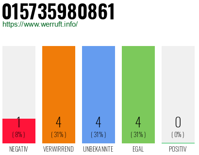 Rufnummer 015735980861 Telefonnummer 015735980861