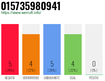Rufnummer 015735980941 Telefonnummer 015735980941
