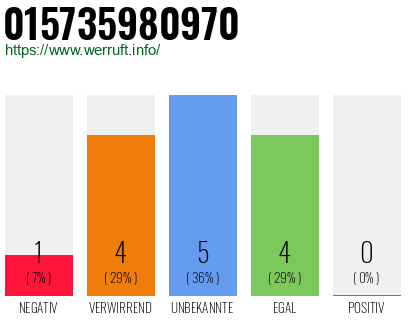 Rufnummer 015735980970 Telefonnummer 015735980970