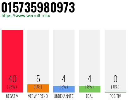 Rufnummer 015735980973 Telefonnummer 015735980973