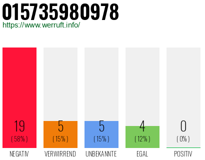 Rufnummer 015735980978 Telefonnummer 015735980978