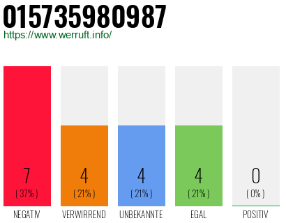 Rufnummer 015735980987 Telefonnummer 015735980987