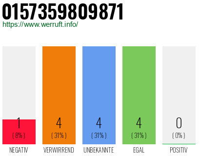 Rufnummer 0157359809871 Telefonnummer 0157359809871