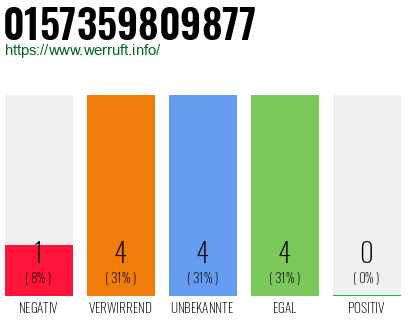 Rufnummer 0157359809877 Telefonnummer 0157359809877