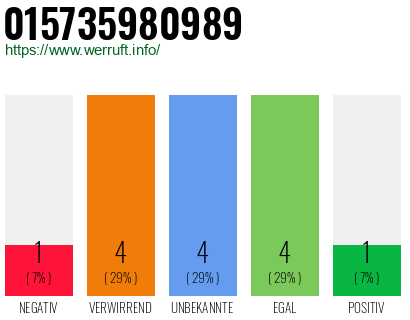 Rufnummer 015735980989 Telefonnummer 015735980989