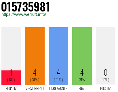 Rufnummer 015735981 Telefonnummer 015735981