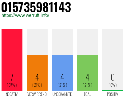 Rufnummer 015735981143 Telefonnummer 015735981143