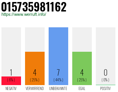 Rufnummer 015735981162 Telefonnummer 015735981162
