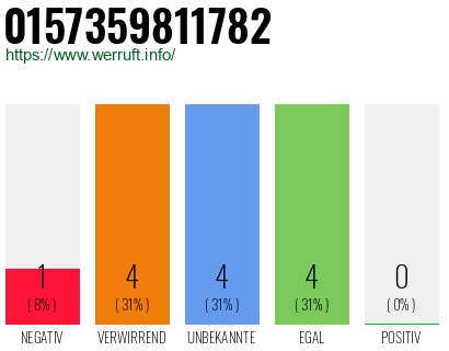 Rufnummer 0157359811782 Telefonnummer 0157359811782