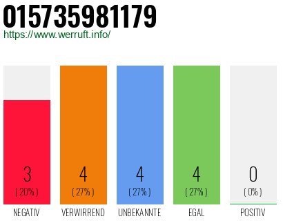 Rufnummer 015735981179 Telefonnummer 015735981179