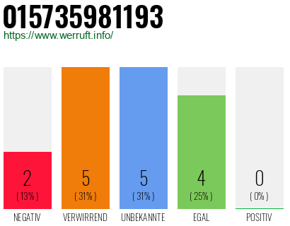 Rufnummer 015735981193 Telefonnummer 015735981193