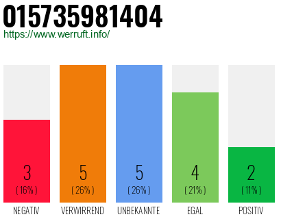 Rufnummer 015735981404 Telefonnummer 015735981404
