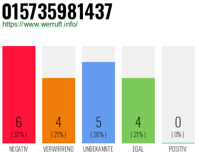 Rufnummer 015735981437 Telefonnummer 015735981437