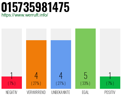 Rufnummer 015735981475 Telefonnummer 015735981475