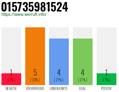 Rufnummer 015735981524 Telefonnummer 015735981524