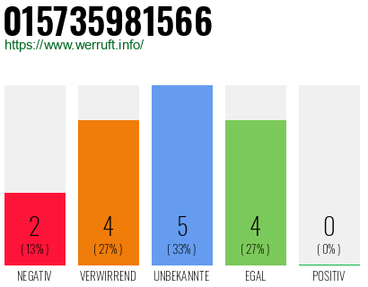 Rufnummer 015735981566 Telefonnummer 015735981566