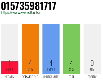 Rufnummer 015735981717 Telefonnummer 015735981717