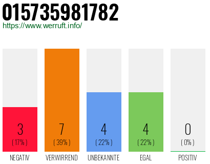 Rufnummer 015735981782 Telefonnummer 015735981782