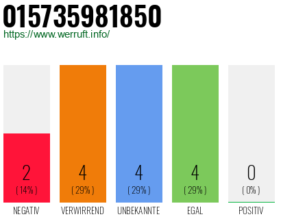 Rufnummer 015735981850 Telefonnummer 015735981850