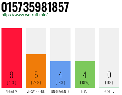 Rufnummer 015735981857 Telefonnummer 015735981857
