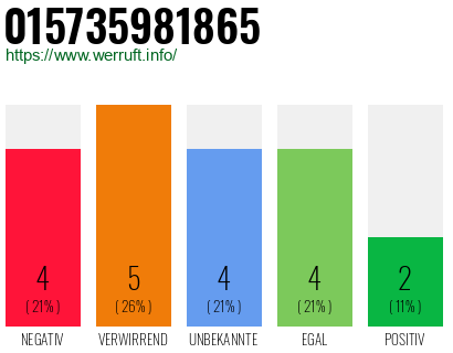 Rufnummer 015735981865 Telefonnummer 015735981865