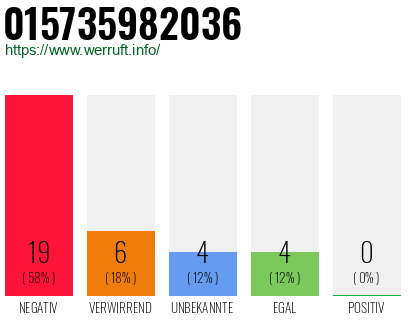 Rufnummer 015735982036 Telefonnummer 015735982036