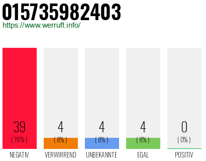 Rufnummer 015735982403 Telefonnummer 015735982403